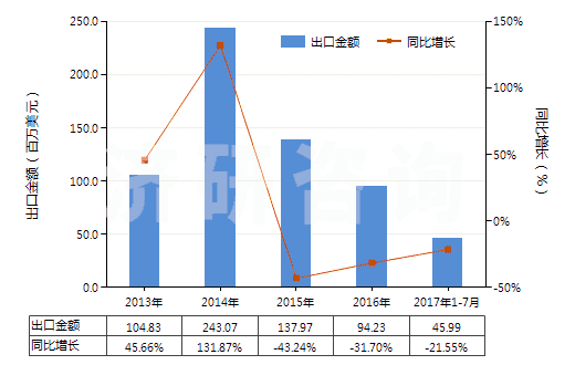 2013-2017年7月中國(guó)硫化橡膠線及繩(HS40070000)出口總額及增速統(tǒng)計(jì)